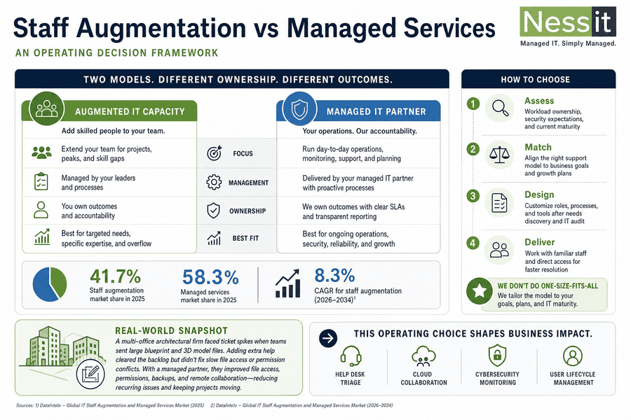 managed services vs staff augmentation